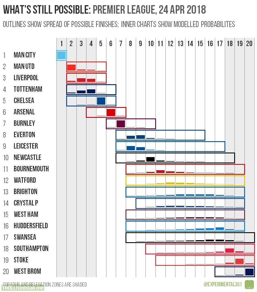 what's still possible - and likely - in the Premier League this season.