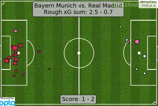 xG for the Bayern - Real match