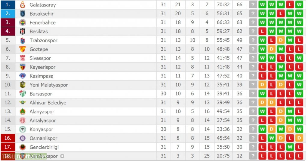 Turkish League Table 31 34 Extremely Close Race Between 4 Teams
