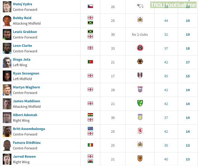 Championship top scorers one round left to play | Troll Football