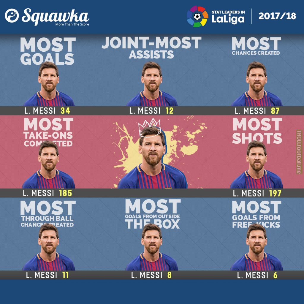 Lionel Messi in 2017/18