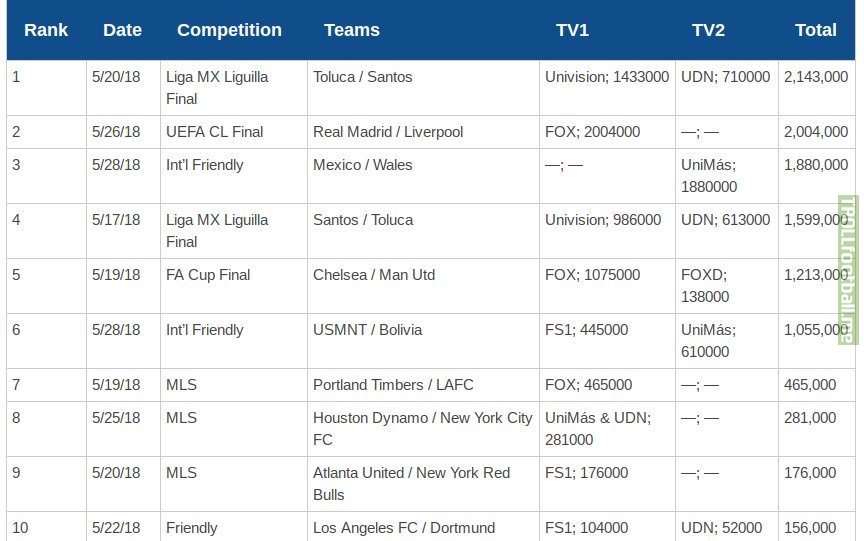 More people in the United States watched the Liga MX Final than the UEFA Champions League Final
