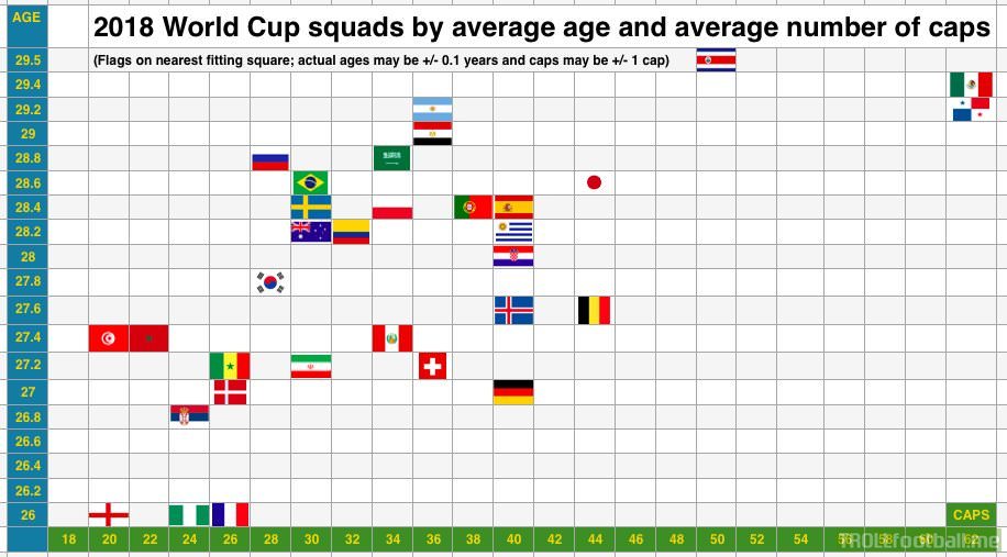 World Cup 2018 squads number-crunched by age and experience