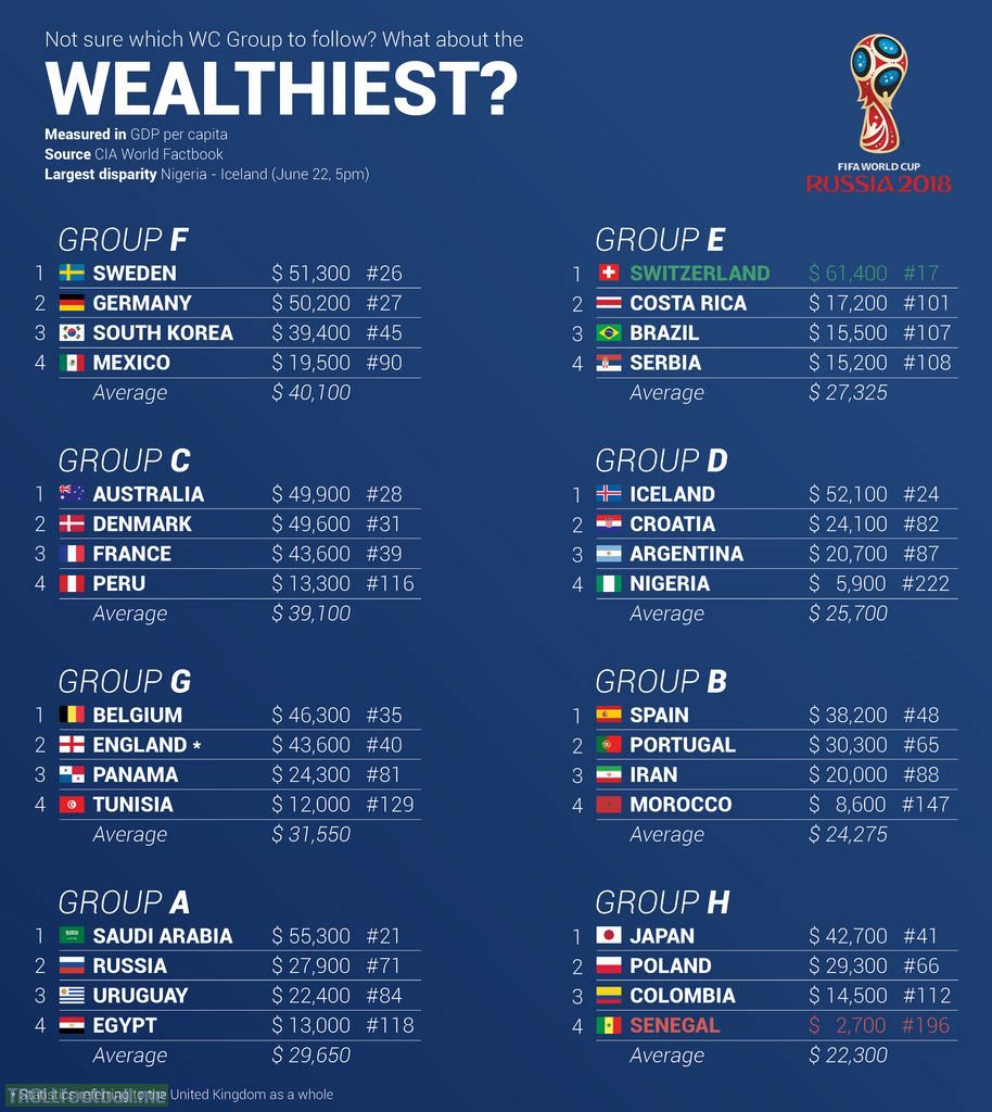The Unofficial 2018 FIFA World Cup Group Ranking Based on Some Arbitrary Statistics about Happiness, Obesity, Religion and Stuff™