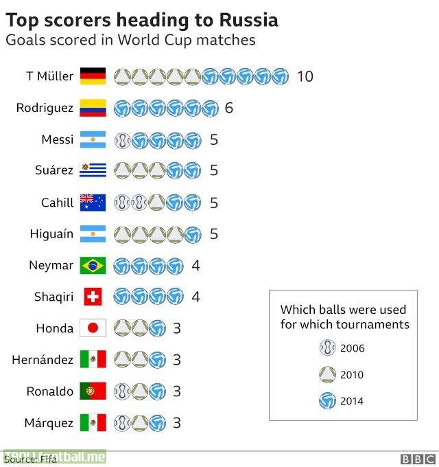 Top World Cup scorers of players who will be featuring in the 2018 World Cup!