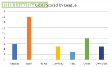 [OC] - Goals scored by players from Top 5 Leagues