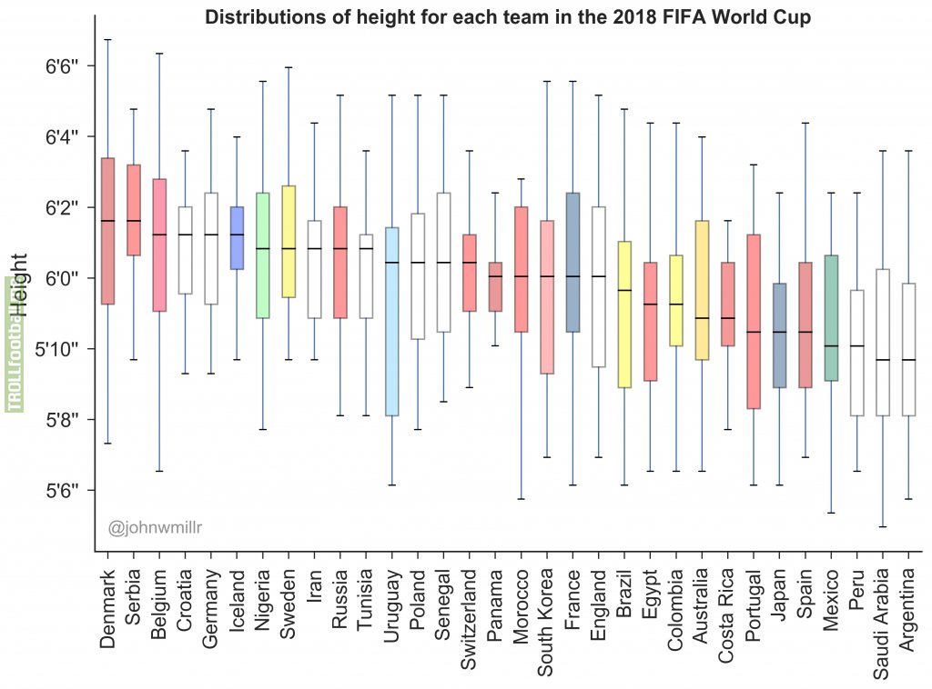 Distributions of height for each team in the 2018 FIFA World Cup [OC]