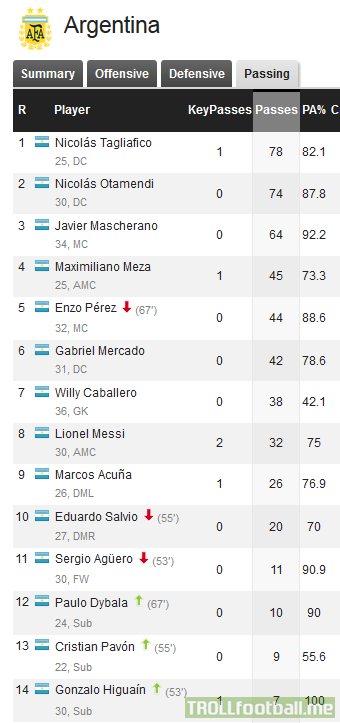 In Argentina's 3-0 loss to Croatia, Willy Caballero (38) attempted more passes than Lionel Messi (32) - whoscored.com
