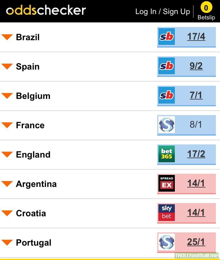 Current favourites to win the World Cup