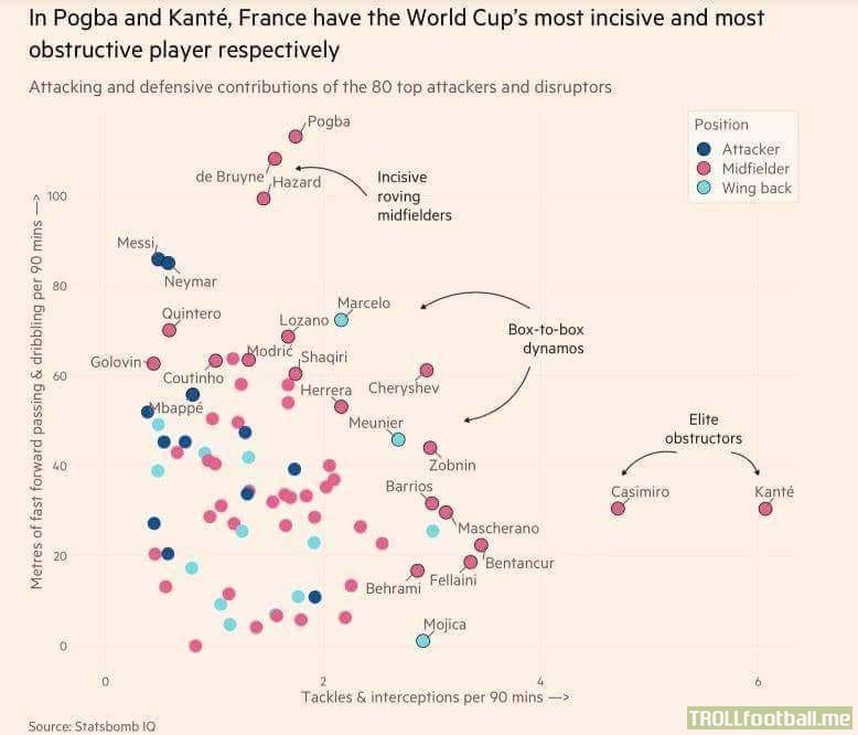 In Pogba and Kante, France have the most incisive and obstructive player respectively.
