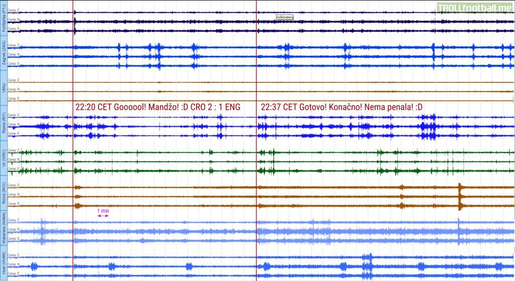 The seismological stations recorded earthquakes throughout Croatia after the goal and after match finish