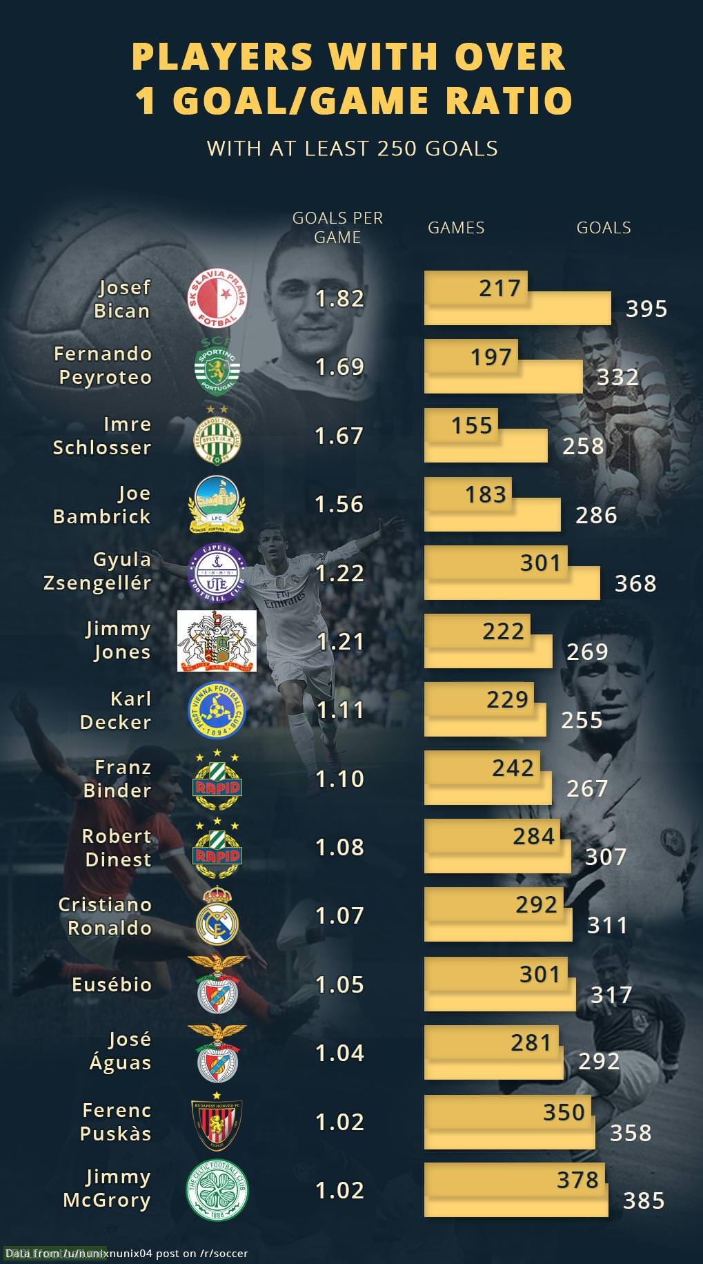 [OC] Cristiano Ronaldo joins exclusive list of players with over a goal-a-game ratio for a club in the league (min. 250 goals)