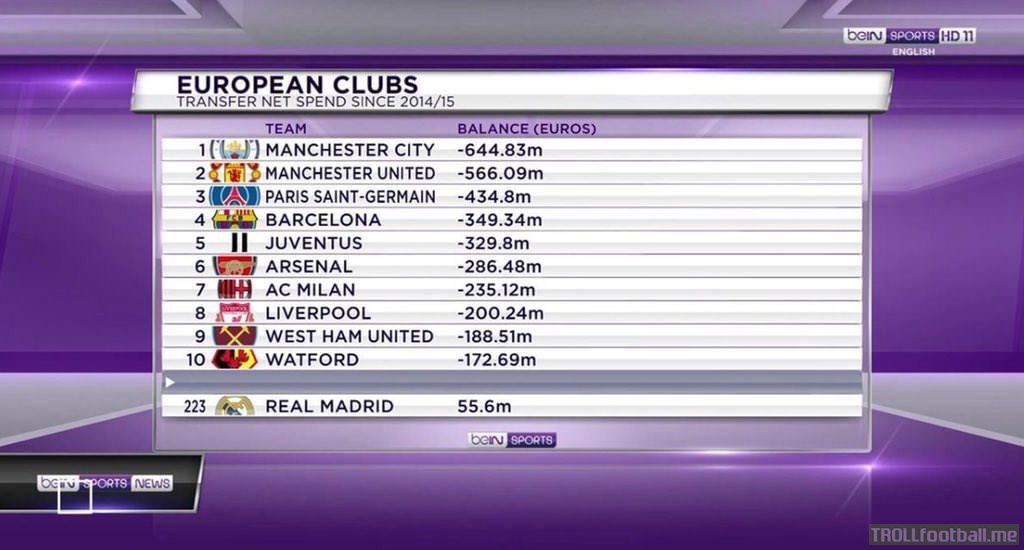 European Clubs Transfer Net Spend Since 2014/15