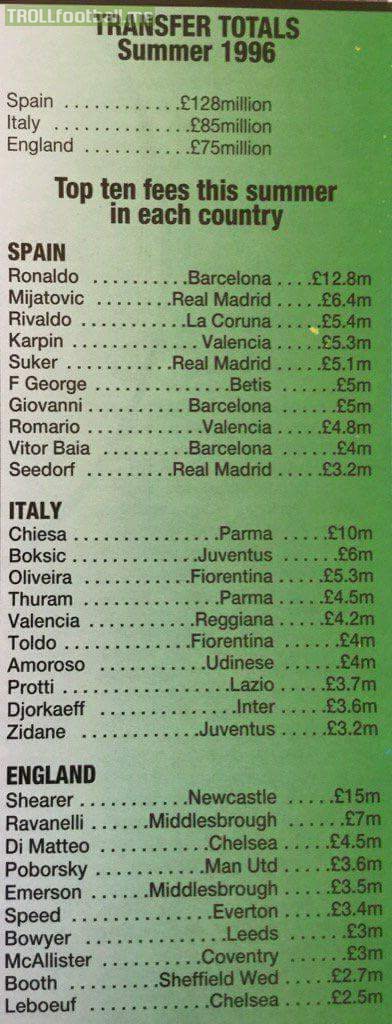 Top signings in Spain, Italy and England from Summer 1996. Tells quite a story about how different EPL was back then. Spending the least among top 3 leagues.