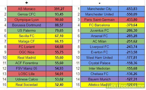[OC] Top 15 Clubs In Terms Of Transfer Balance In Last 5 Years (Positive And Negative) [England, Spain, France, Italy, Germany].