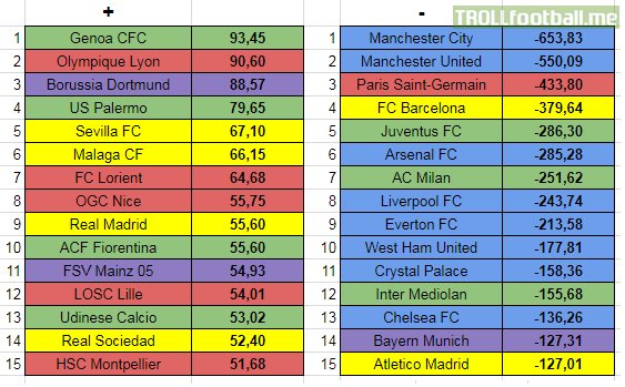 [OC] Top 15 clubs in terms of transfer balance in last 5 years (positive and negative) [England, Spain, France, Italy, Germany]