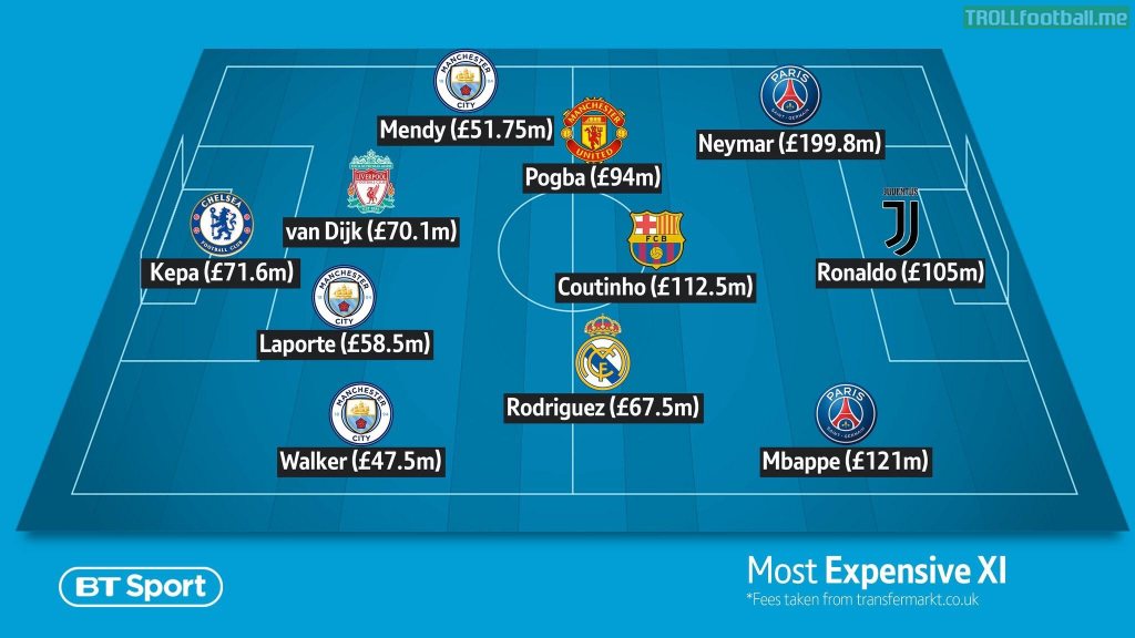 Worlds most expensive XI is now worth £999.25m