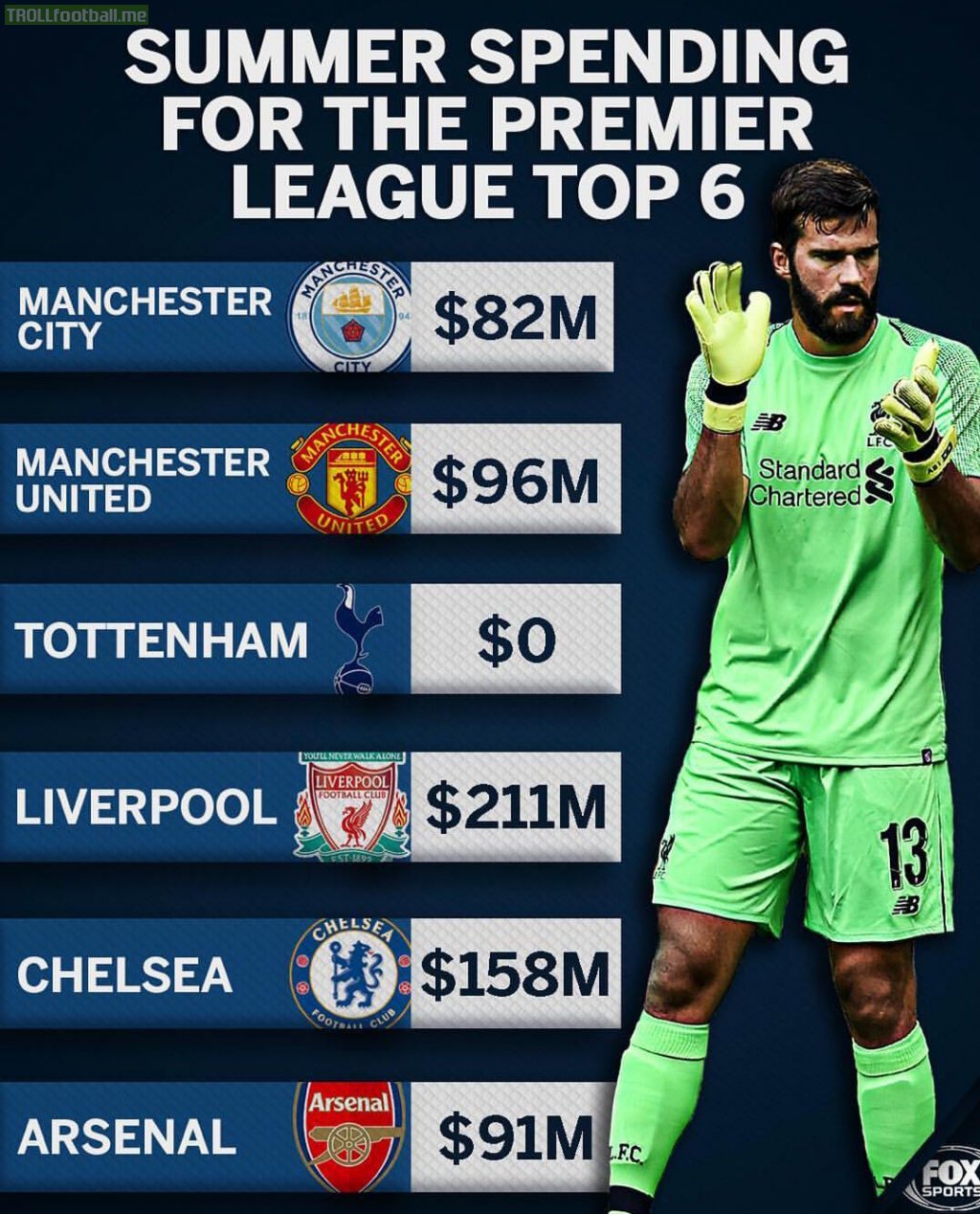 Premier League top 6 summer spending