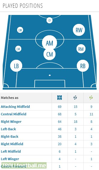 Is Daniel Wass the most versatile player around currently? This is his 'positions played' list via Transfermarkt