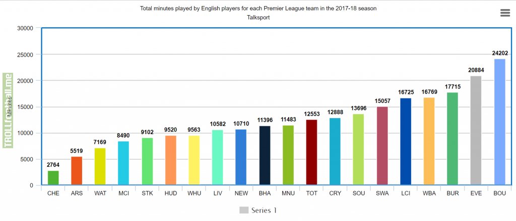 Minutes played by English players for each Premier League team in the 2017-18 season