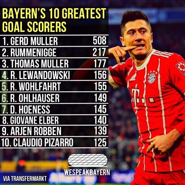 Robert Lewandowski has reached 4th on the Bayern Munich all time goal scorers and is only 21 behind Thomas Muller. Elite.