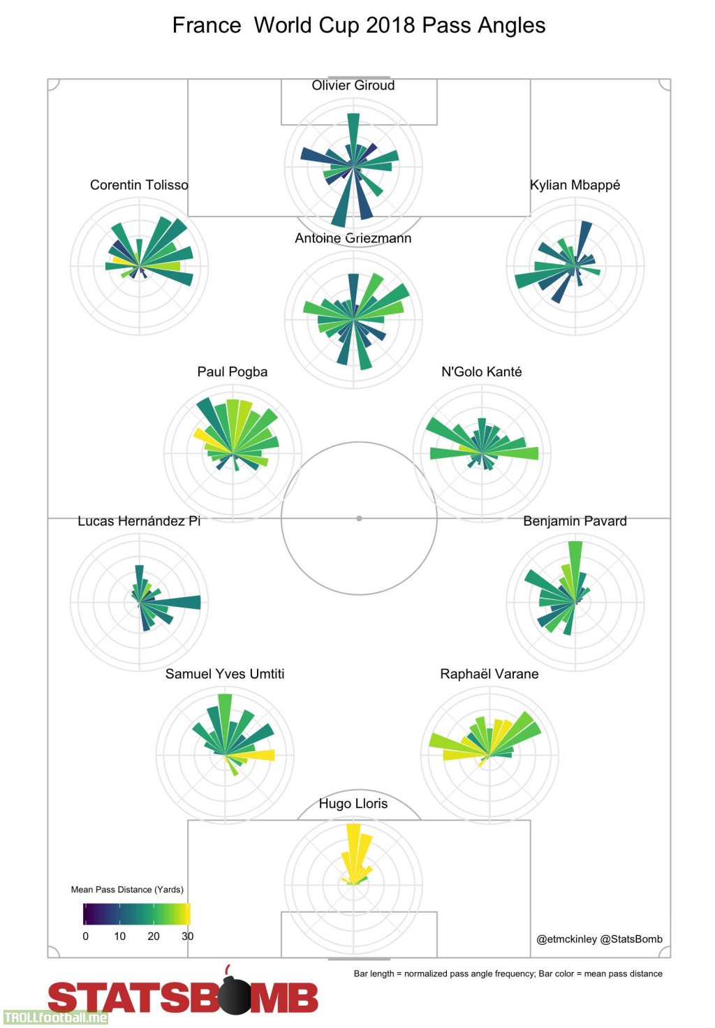 Cool pass angle visualization of France's World Cup lineup [@etmckinley]