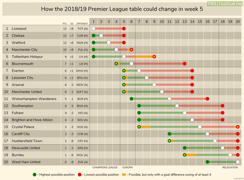 How the Premier League table could change this weekend (2018/19 week 5).