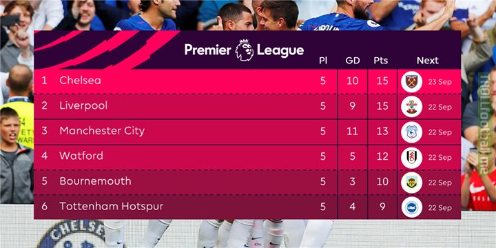 And then there were two...  How long will Chelsea Football Club and Liverpool FC's winning run continue?