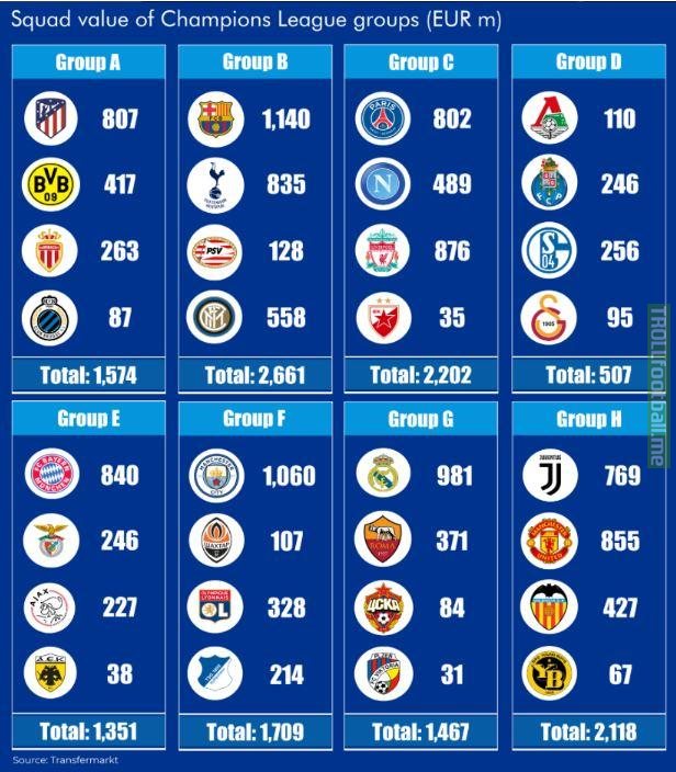 Squad value of Champions League groups (€)