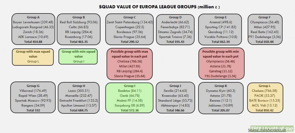 Squad value of Europa league groups (in million £)