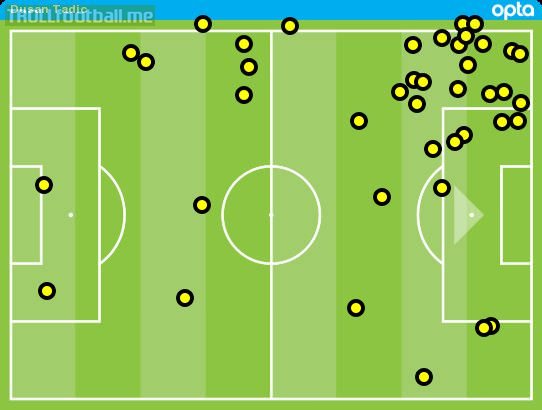 Dusan Tadic touches in the first half (1st image) and in the second half (2nd image)