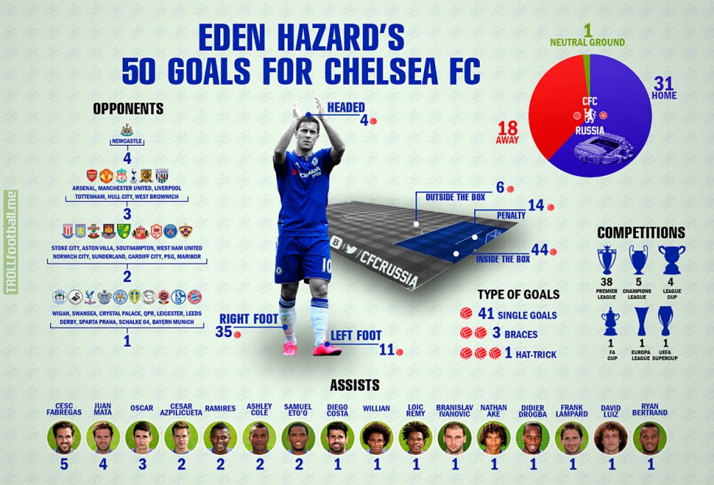 Eden`s first 50 goals for Chelsea [Infographic]