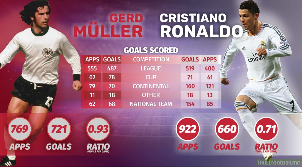 Why is Gerd Müller never mentioned in the best players of all time discussion? Here are his stats, compared with Ronaldo's to put them in perspective.