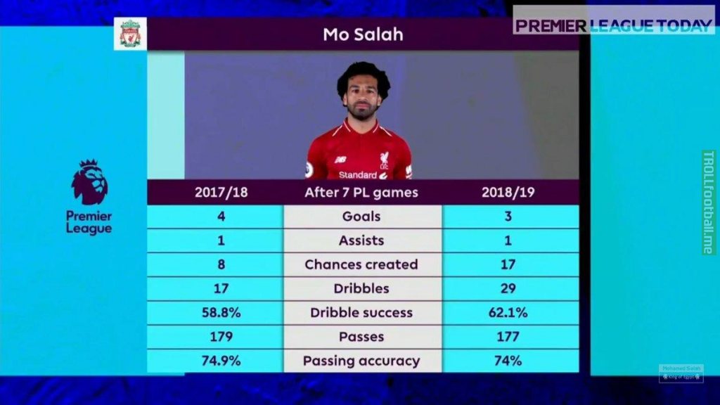Salah after 7 games last year vs this year