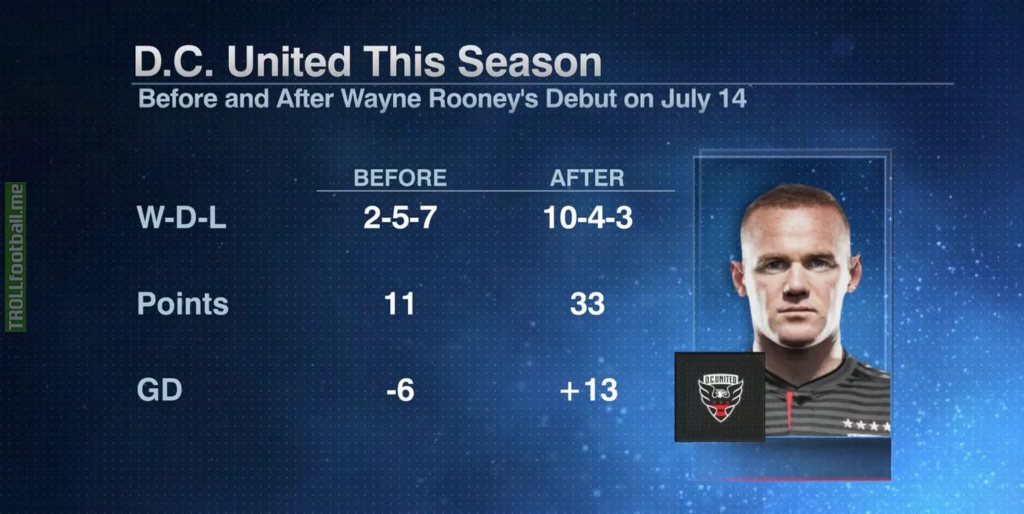 Rooney’s effect on DC United