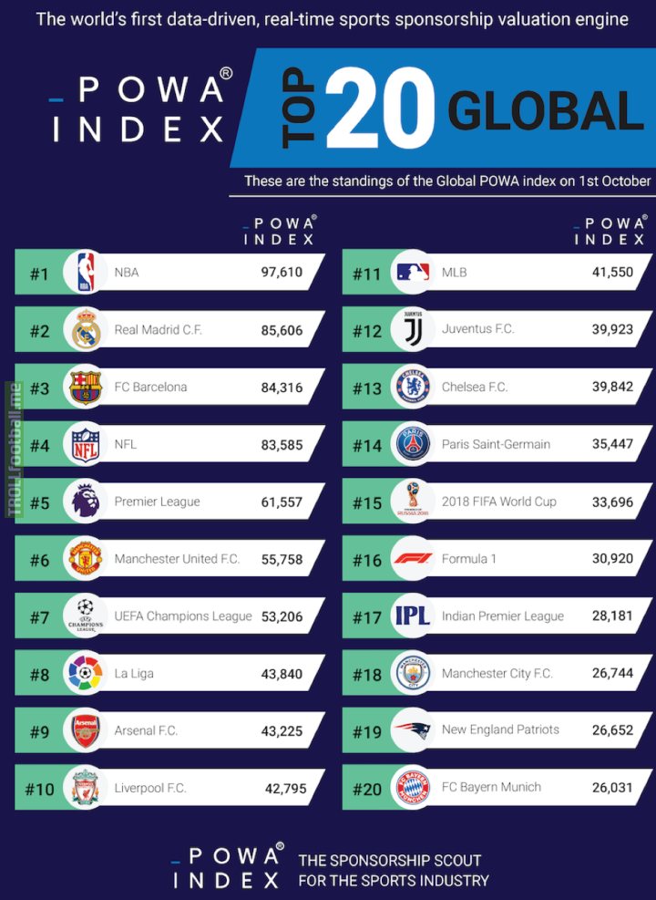 Top 20 Global Sports Brands in 2018. 14 of which are footballing related. Real Madrid is the top global footballing brand @ #2.
