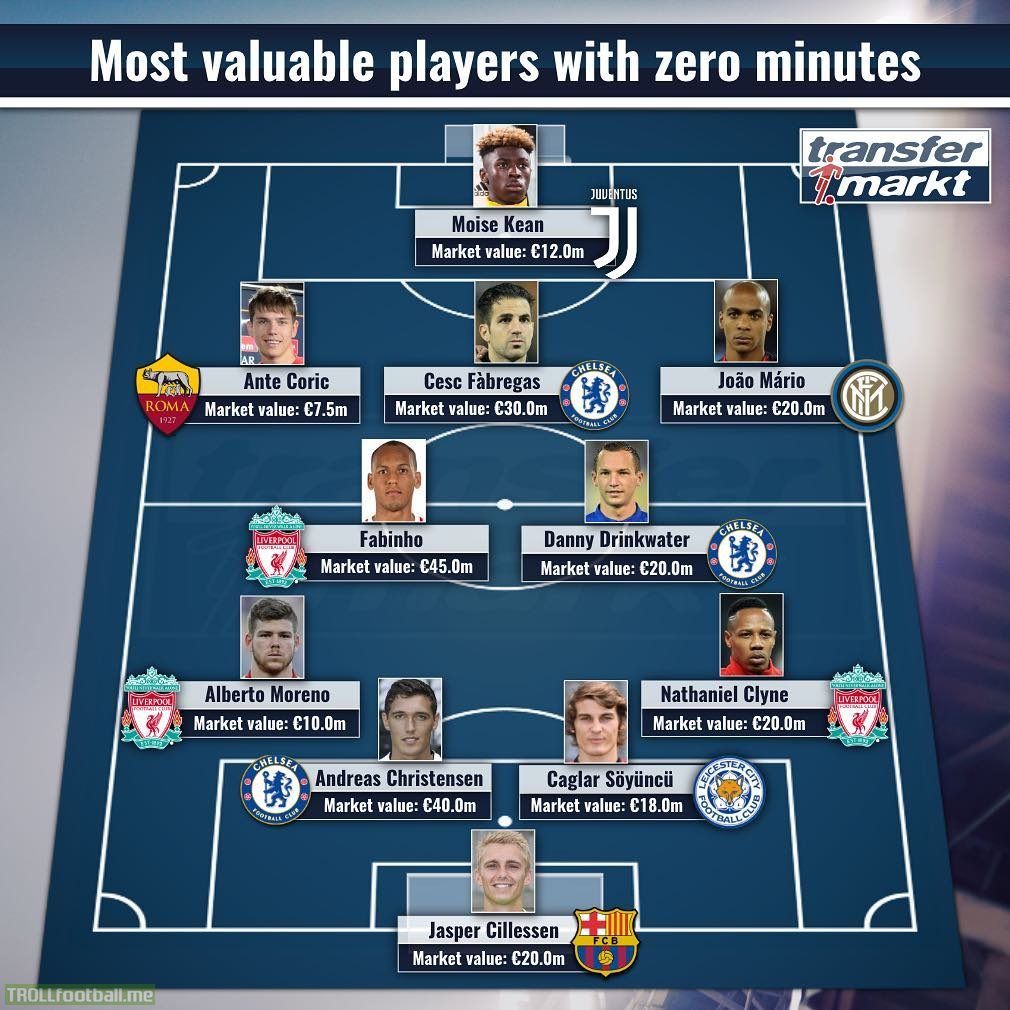 Transfermarkt’s “Most Valuable Players With Zero Minutes” starting 11 has three Liverpool and Chelsea players