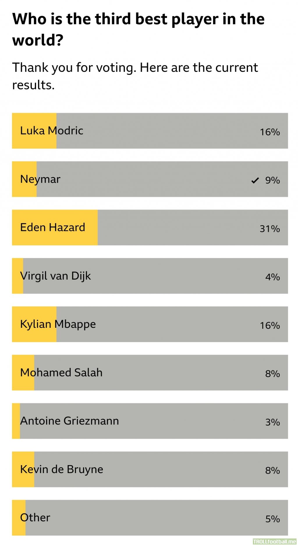 The third-best player in the world, according to BBC readers