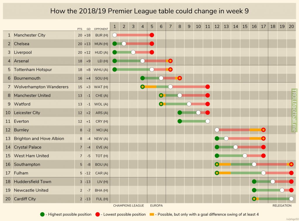 How the Premier League table could change this weekend (2018/19 week 9).