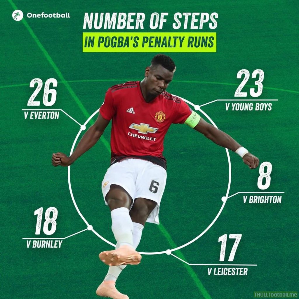 Number of steps in Pogba’s penalty runs this season