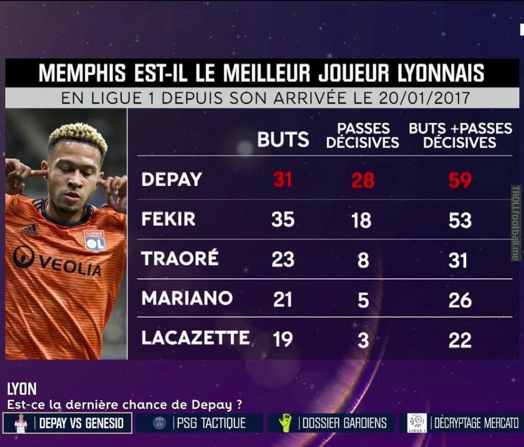 Since his arrival in Lyon, Memphis has been directly implicated in 59 goals (31 goals + 28 assists), more than any other Lyon player. Behind him are Fekir with 53 (35+18), Traoré with 31 (23+8), Mariano with 26 (21+5) and Lacazette with 22 (19+3).