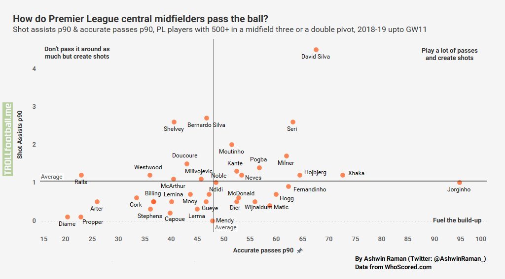 Premier League central midfielder passing styles (not necessarily ability), 18-19. Jorginho is great at conducting the build-up, Bernardo Silva and Shelvey are more about shot creation, while David Silva and Seri do both