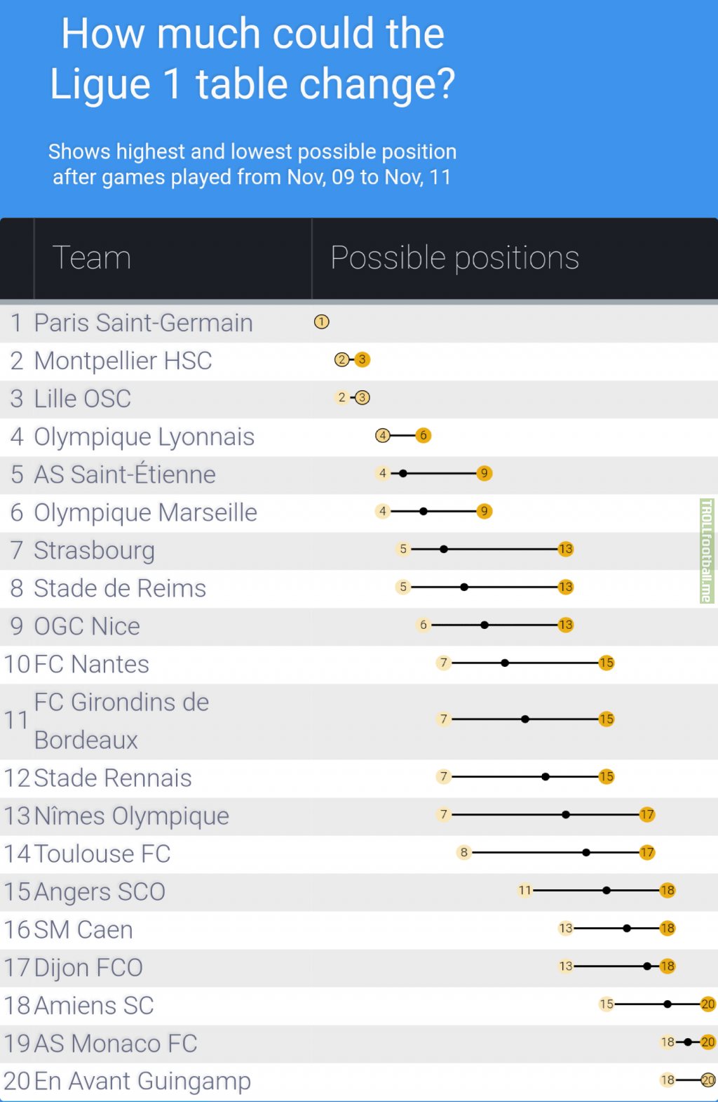 How much could the Ligue 1 table change