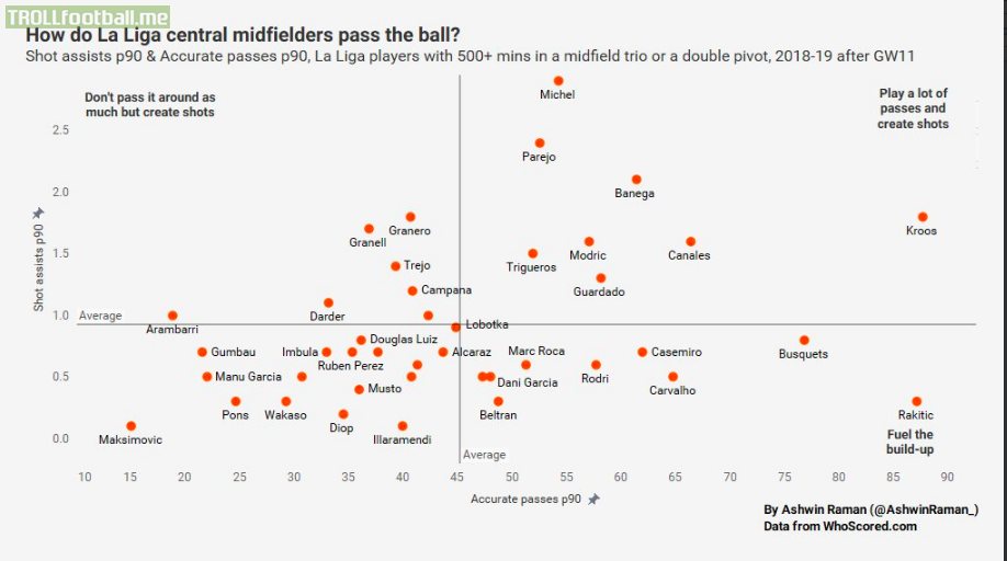 La Liga central mid passing styles, 18-19 so far. Valladolid's Michel creates a lot of chances. Busquets, Kroos, and Carvalho are influential in the build-up, while Parejo, Banega, Kroos, Canales, and Modric pass it around *and* assist shots.
