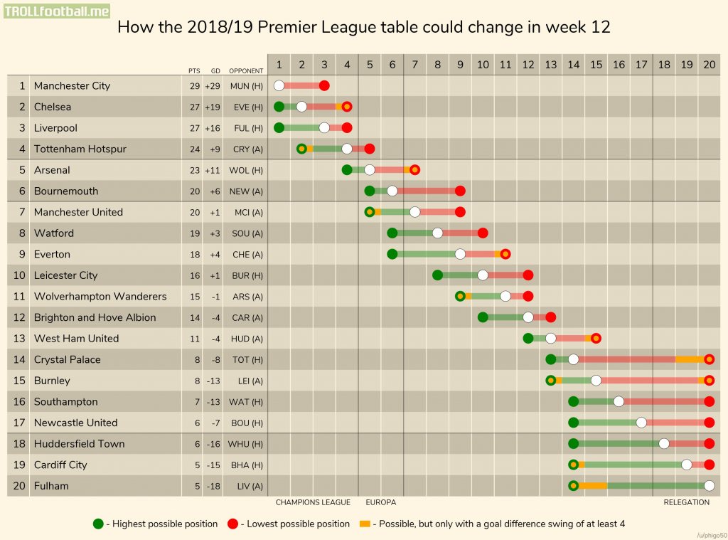 How The Premier League Table Could Change This Weekend 2018 19