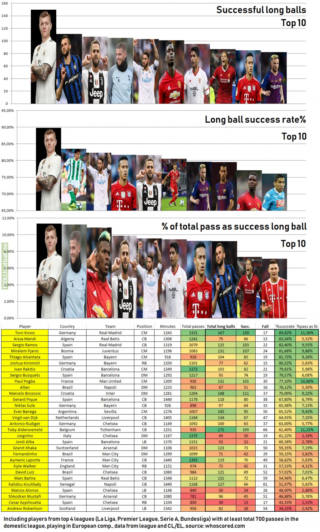 Amazing stats about Toni Kroos long ball passing [OC]