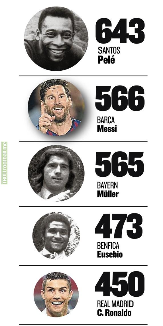 Lionel Messi surpasses Gerd Muller and is only second to Pélé as 'The Player with most goals scored for one club"