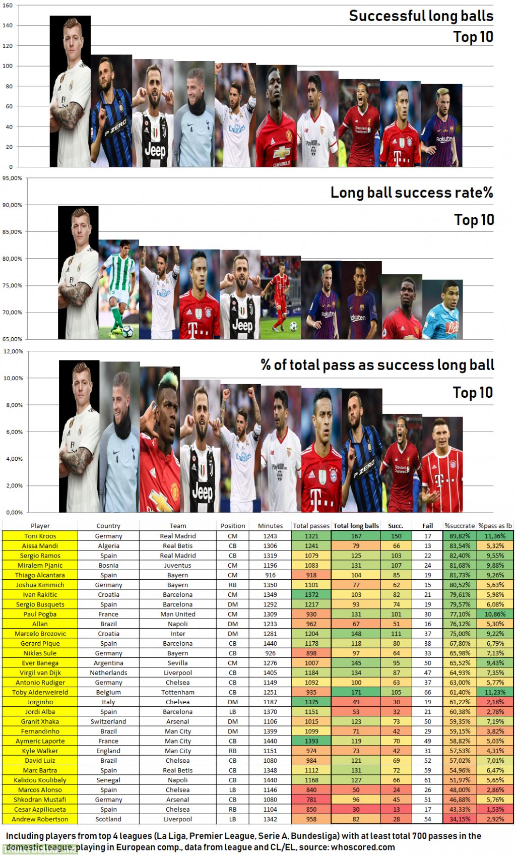 [OC Infographic] Toni Kroos insane long ball pass stats this season.