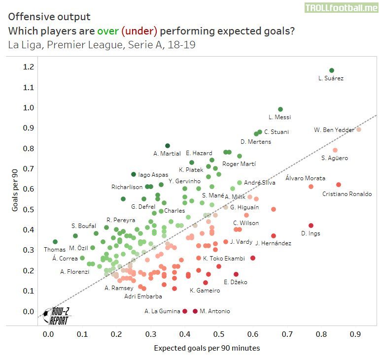 Goals above expectations. ⚽️ Messi and Suarez have been greatly overperforming their expected goal numbers, giving a great lift to Barcelona's attack.In Italy, Ronaldo and Dzeko find good quality shots but in actual scoring they are behind their underlying xG numbers. - (@RowzReport)