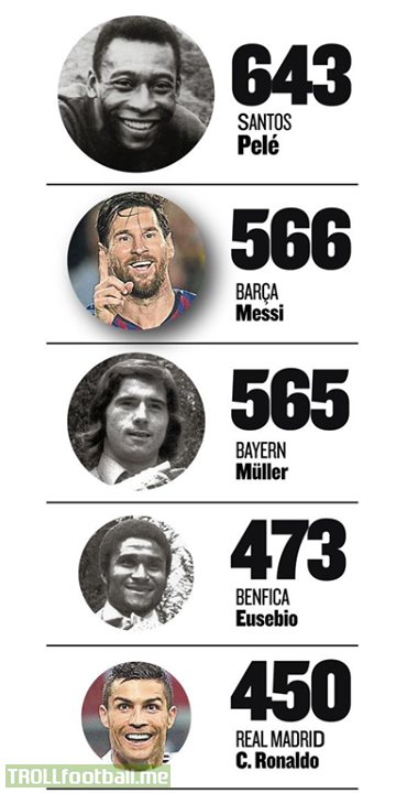 Lionel Messi is now second only to Pélé in the category of most goals ever for one club. 🐐